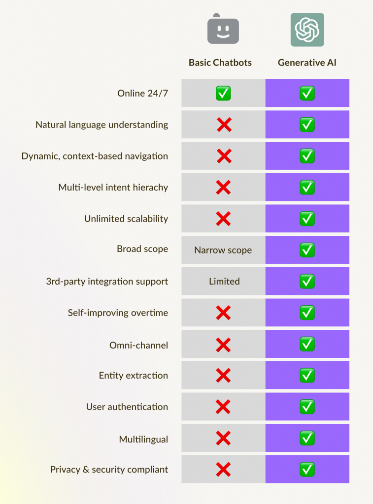 AI compare with chatbot