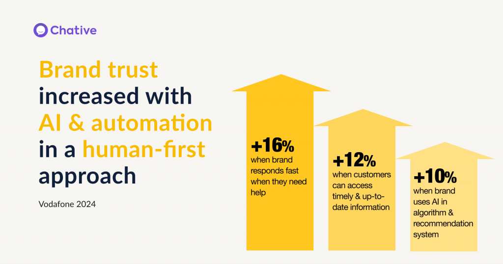 Brand trust increased with AI and automation using a human-first approach