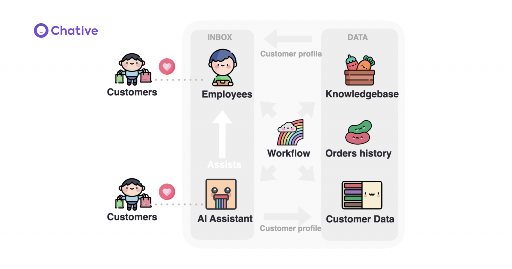 AI assistant and employees working together with customer data and workflow