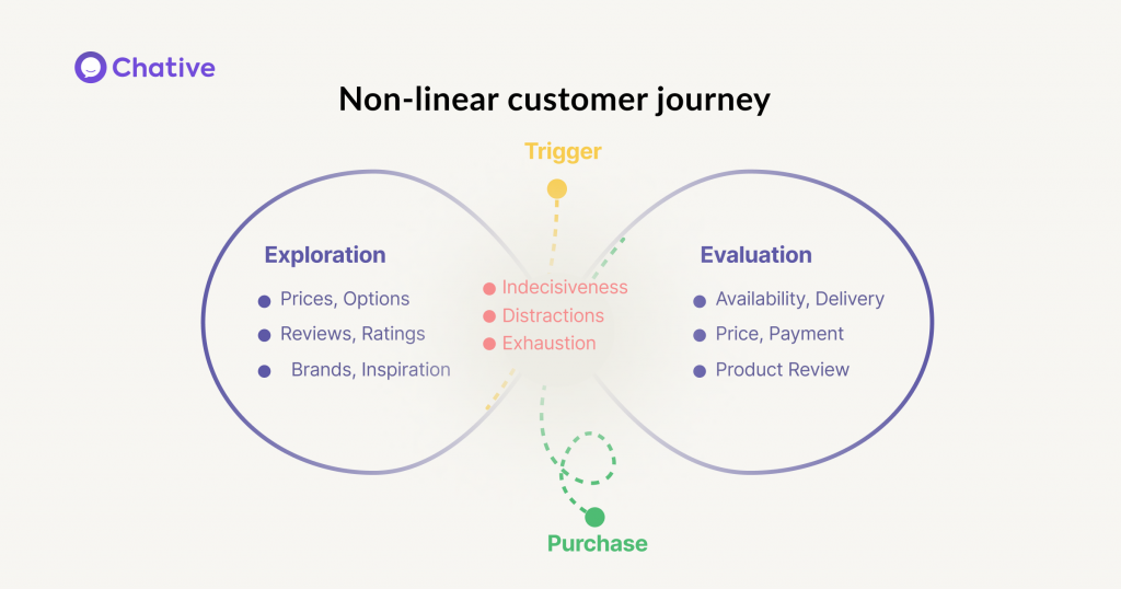 Non-linear customer journey diagram showing exploration, evaluation, and purchase stages