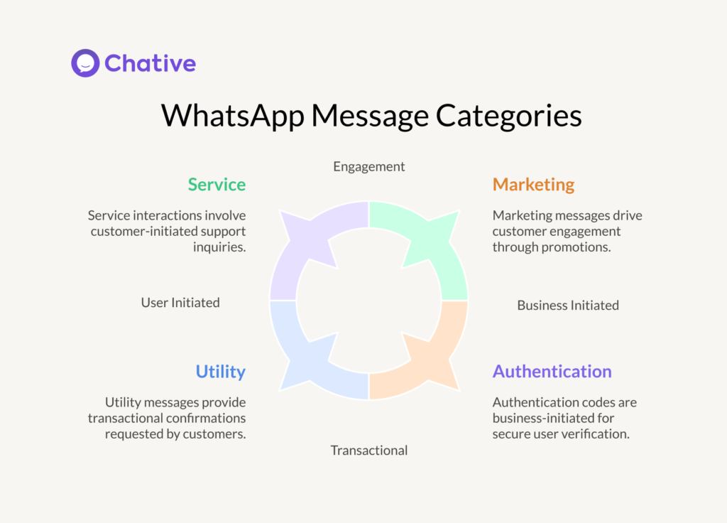 WhatsApp conversations categories 